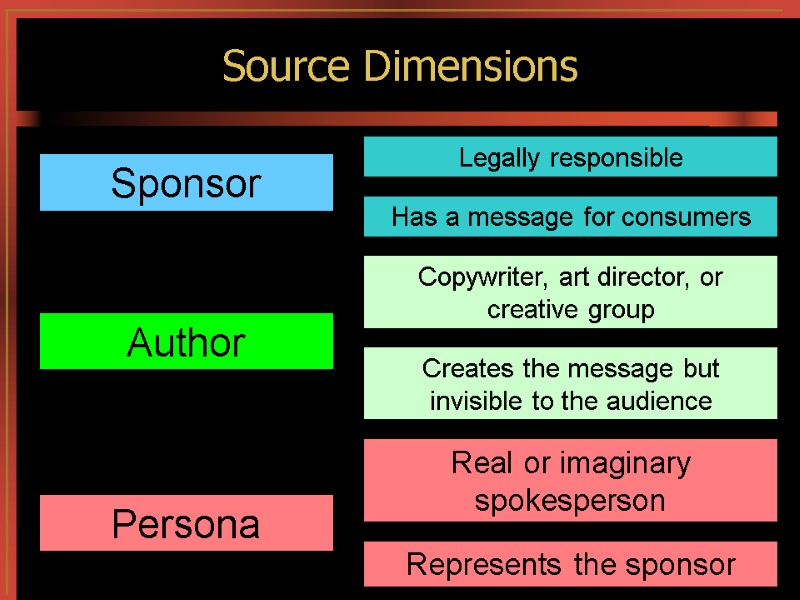 Source Dimensions Legally responsible Has a message for consumers Sponsor Copywriter, art director, or